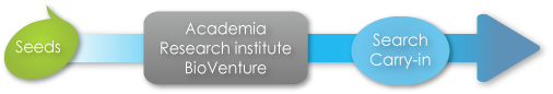 Seeds,AcademiaResearch institute,Search Carry-in BioVenture